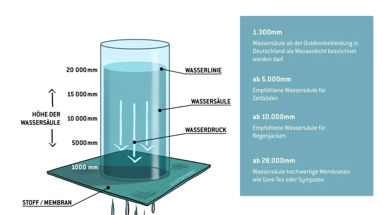 Die Wassersäule zeigt, wie viel Druck ein Stoff aushält. Ab 5.000 mm ist er für Zeltböden geeignet, ab 10.000 mm für Regenjacken.