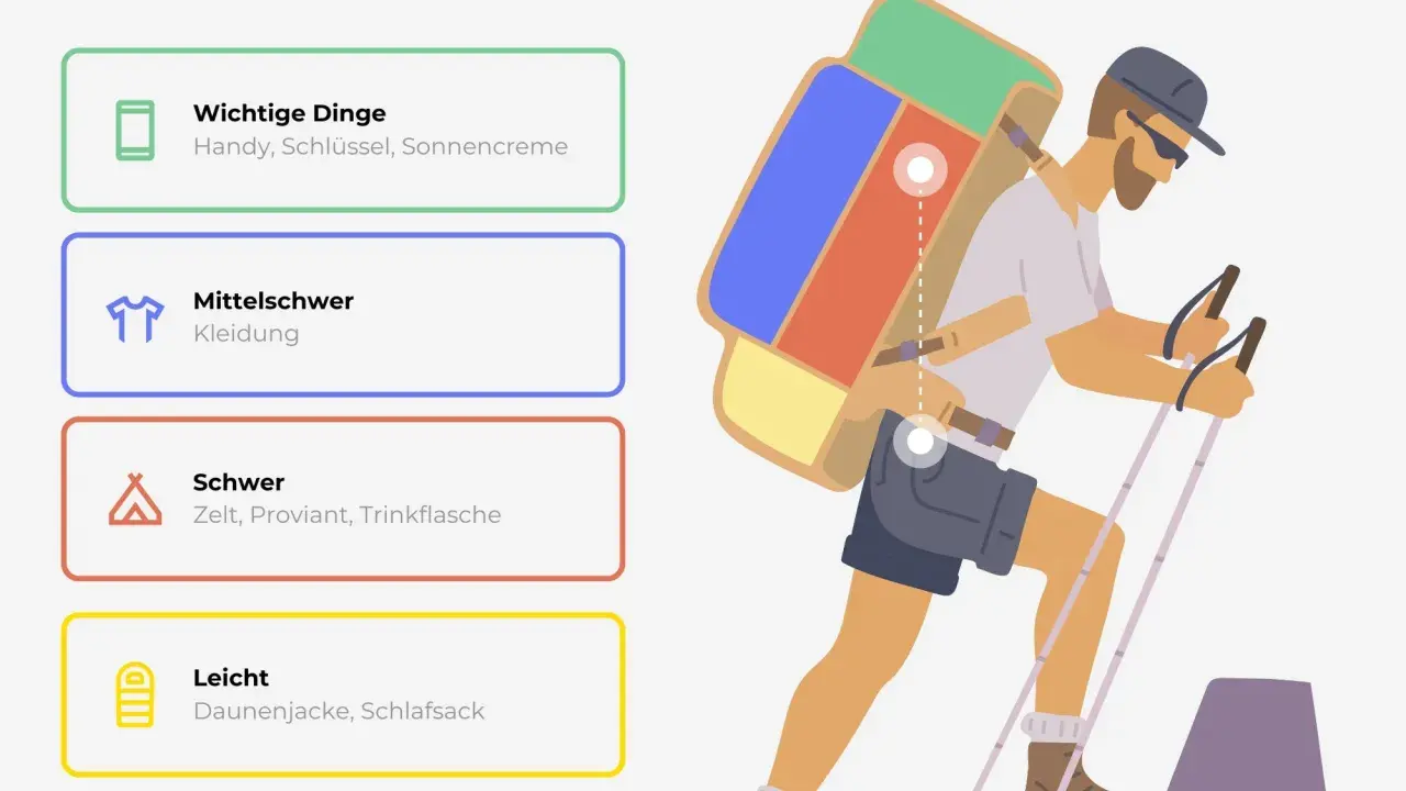 Mann mit Rucksack und Wanderstöcken, der die Lastverteilung beim Packen erklärt. Wichtige Dinge, mittelschwere, schwere und leichte Gegenstände werden gezeigt. Wandern essentials.