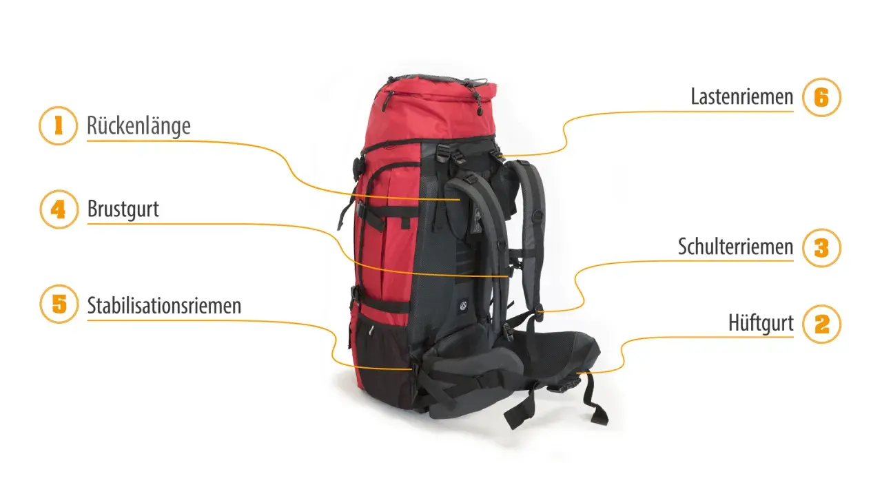 Ein roter und grauer Wanderrucksack mit nummerierten Beschriftungen für verschiedene Riemen und Teile.