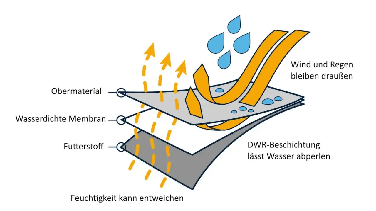 Schichtenaufbau einer Funktionsjacke: Wasserdichte Membran hält Wind & Regen draußen, während Feuchtigkeit entweicht. Der Unterschied zwischen wasserdicht und wasserfest wird hier erklärt.