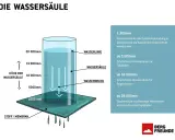 Die Wassersäule zeigt, wie viel Druck ein Stoff aushält. Ab 5.000 mm ist er für Zeltböden geeignet, ab 10.000 mm für Regenjacken.
