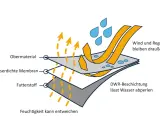 Schichtenaufbau einer Funktionsjacke: Wasserdichte Membran hält Wind & Regen draußen, während Feuchtigkeit entweicht. Der Unterschied zwischen wasserdicht und wasserfest wird hier erklärt.