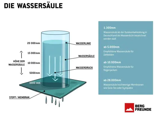 Die Wassersäule zeigt, wie viel Druck ein Stoff aushält. Ab 5.000 mm ist er für Zeltböden geeignet, ab 10.000 mm für Regenjacken.