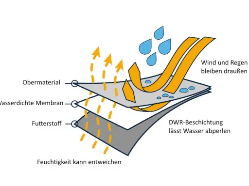 Schichtenaufbau einer Funktionsjacke: Wasserdichte Membran hält Wind & Regen draußen, während Feuchtigkeit entweicht. Der Unterschied zwischen wasserdicht und wasserfest wird hier erklärt.