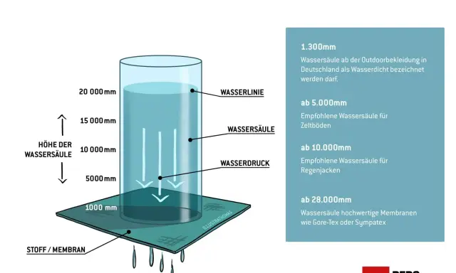 Die Wassersäule zeigt, wie viel Druck ein Stoff aushält. Ab 5.000 mm ist er für Zeltböden geeignet, ab 10.000 mm für Regenjacken.
