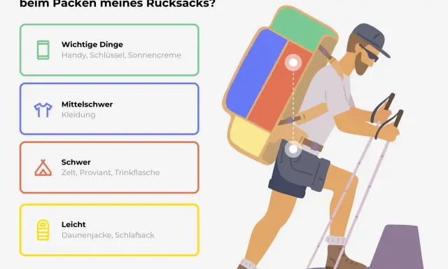 Mann mit Rucksack und Wanderstöcken, der die Lastverteilung beim Packen erklärt. Wichtige Dinge, mittelschwere, schwere und leichte Gegenstände werden gezeigt. Wandern essentials.