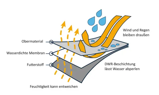 Schichtenaufbau einer Funktionsjacke: Wasserdichte Membran hält Wind & Regen draußen, während Feuchtigkeit entweicht. Der Unterschied zwischen wasserdicht und wasserfest wird hier erklärt.
