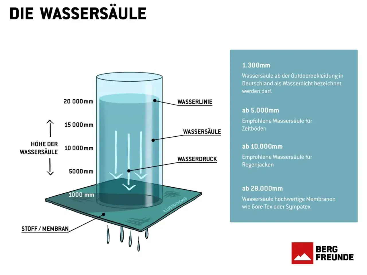Grafik erkl&auml;rt Wassers&auml;ule: ab 5.000 mm f&uuml;r Zeltb&ouml;den, ab 10.000 mm f&uuml;r Regenjacken. Wasserdicht 5000 mm ist ein guter Wert f&uuml;r Outdoor-Ausr&uuml;stung.