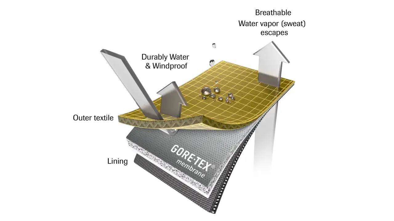Schichtaufbau eines GORE-TEX&reg; Infinium Materials: Au&szlig;enstoff, GORE-TEX&reg; Membran und Futter. H&auml;lt Wasser ab, l&auml;sst Schwei&szlig; entweichen.