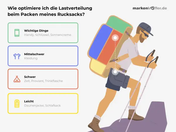 Mann mit Rucksack und Wanderstöcken, der die Lastverteilung beim Packen erklärt. Wichtige Dinge, mittelschwere, schwere und leichte Gegenstände werden gezeigt. Wandern essentials.